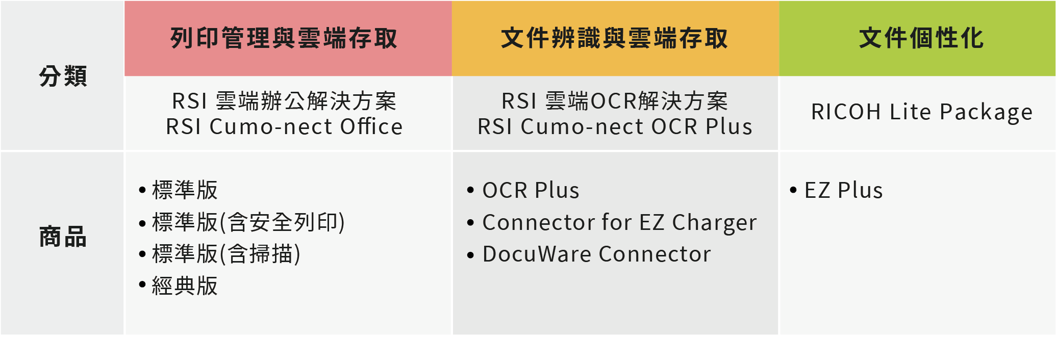 RSI雲端訂閱商品_RICOH Smart Integration